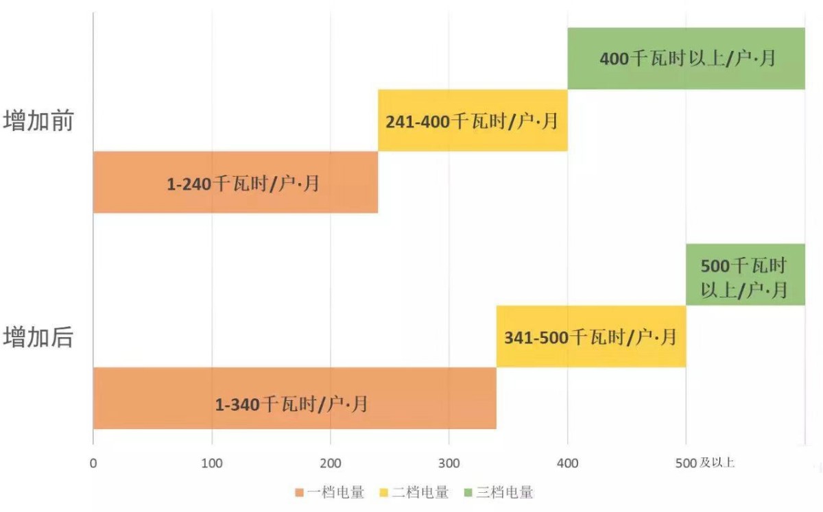 一户多人口 用电_人口多的图片