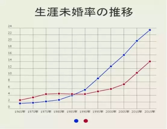 日本单身人口_我国单身人口2.4亿,将成为下一个日本 为何那么多日本人不结婚(3)