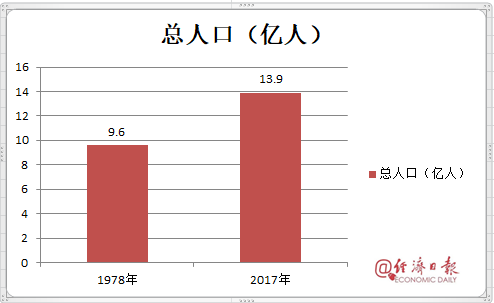 世界总人口数_全屏显示课程章节(3)