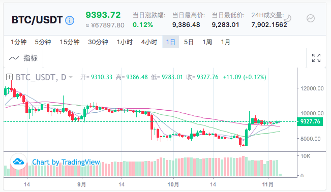 今日比特币走势 bcf6a3b79bec4bf4889b4c7c9fcb3aa7.png