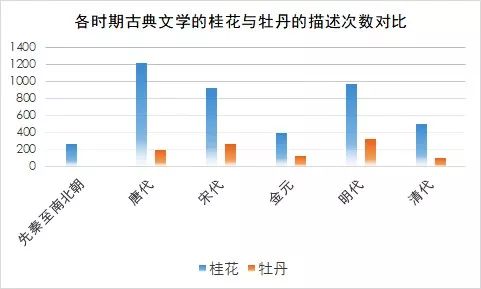 牡丹，为何战胜了桂花？