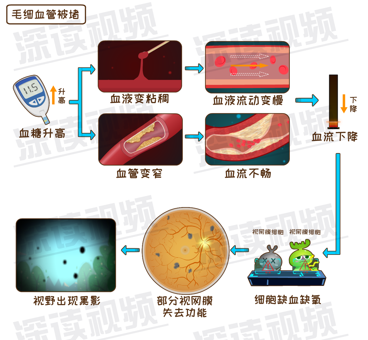 血压升高,会引起血管壁通透性增加,血液里的水,脂质等,就能轻易穿过