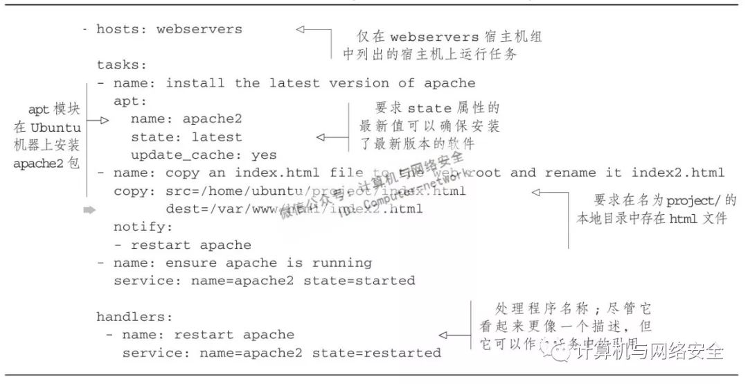 Linux | 使用Ansible部署一个脚本化的服务器环