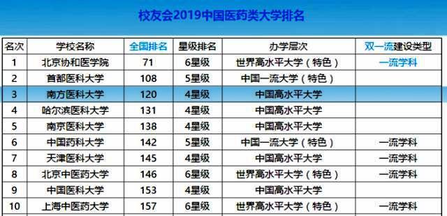 全国的医科大学排名_2021医科大学全国排名(3)
