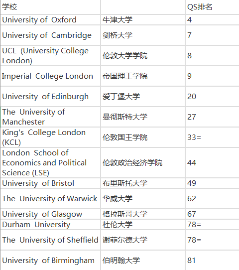 英国排名前50的大学_英国伦敦各大学排名