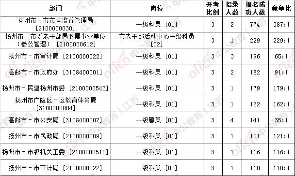 泰州人口数量_泰州发布2016年老年人口信息报告 百岁老人330人(3)