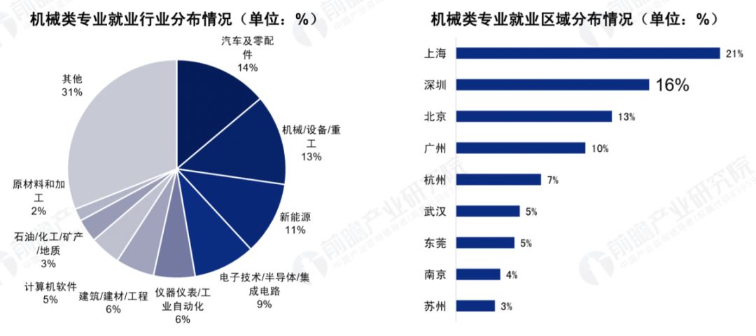 2019工业自动化就业行情,国内高校分析大全!