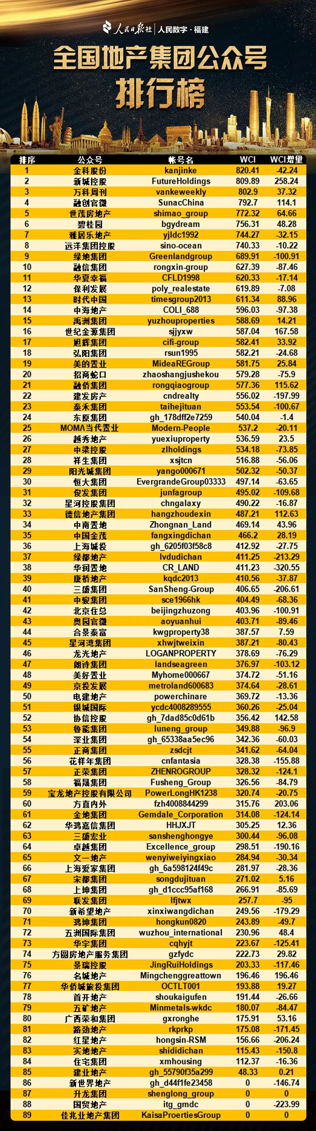 公众号文章排行榜_甘南州政务微信公众号影响力排行榜6月榜单揭晓!(2)