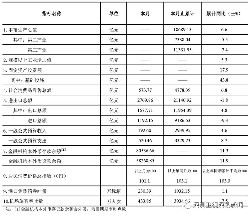 深圳前三季度gdp总和_港府为量价齐升港楼市加辣 大规模资金回流深圳(2)