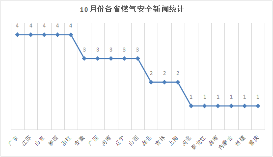 爆炸数据2019年10月份全国燃气爆炸数据分析报告及典型事故案例推送