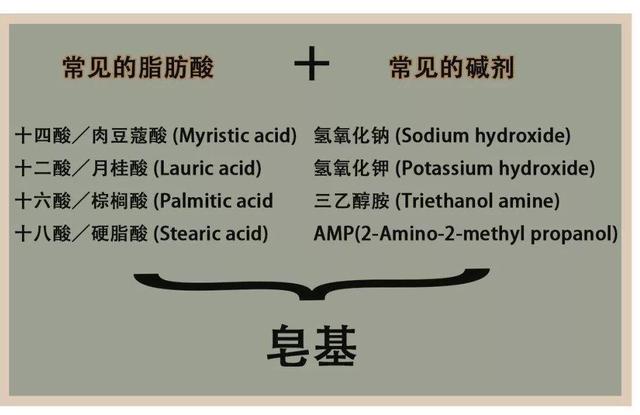 皂基洗面奶成分ph值:偏碱性成分判定:酸(月桂酸,肉豆蔻酸,棕榈酸