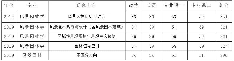 研究生|2020东北林业大学风景园林考研招生人数，考试科目，参考书目，复试分数线