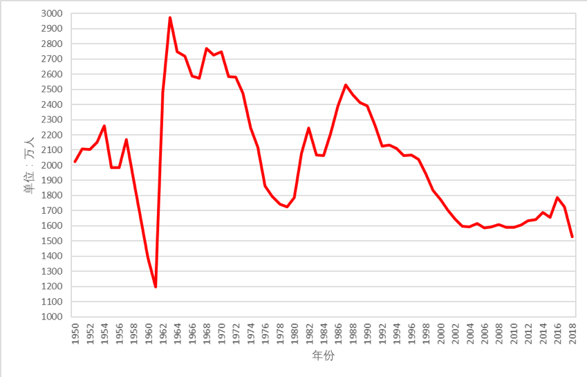 1950至2000我国人口_人口老龄化图片