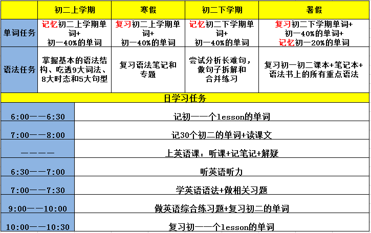 初二英语成绩差怎么办