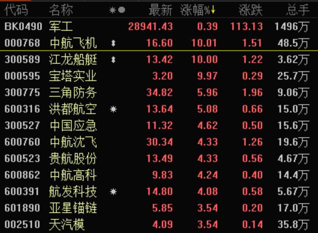 中航工业资本运作频频提速!军工板块逆市躁动,这只股票率先封板