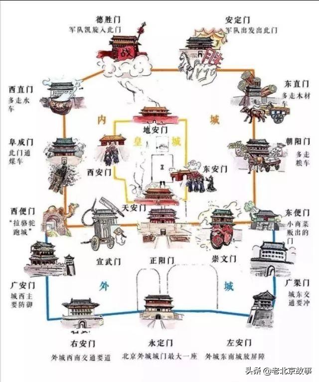 皇城四门:天安门 地安门 东安门 西安门.