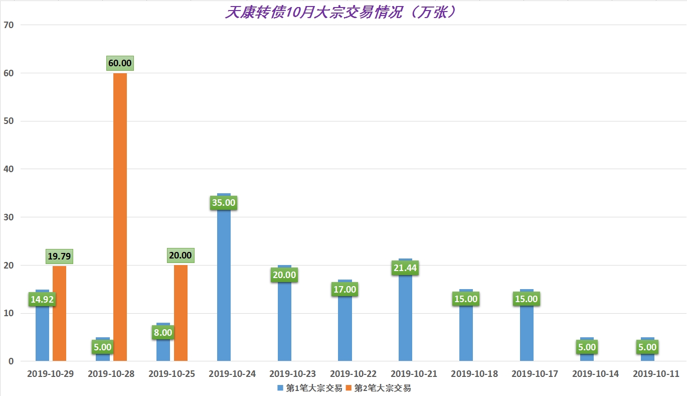 卖早了 控股股东减持后,天康生物股债双升近5成