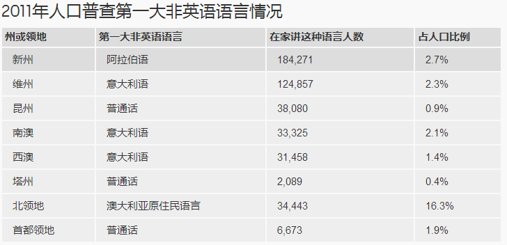 澳大利亚华人人口比例_澳大利亚人口分布图