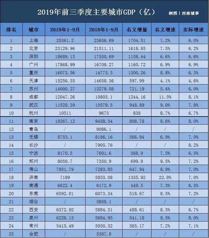 长沙市gdp水平_无锡长沙宣布GDP超过1万亿 中国万亿GDP城市达14个