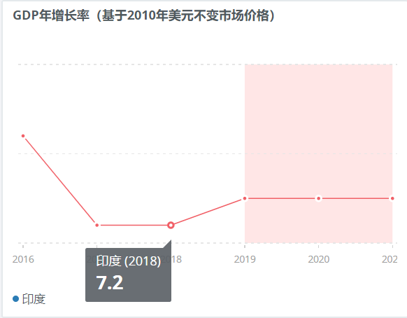 世界银行统计中国印度gdp_假如中印之间再次爆发战争,印军仍旧不堪一击(2)