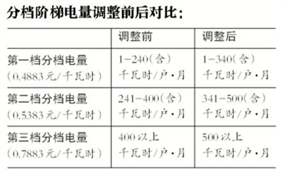 一户多人口_明年起杭州居民用电政策有变动(2)