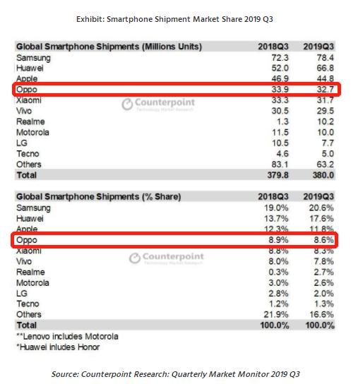 全球智能手机Q3季度出货量排名公布,OPPO海外...