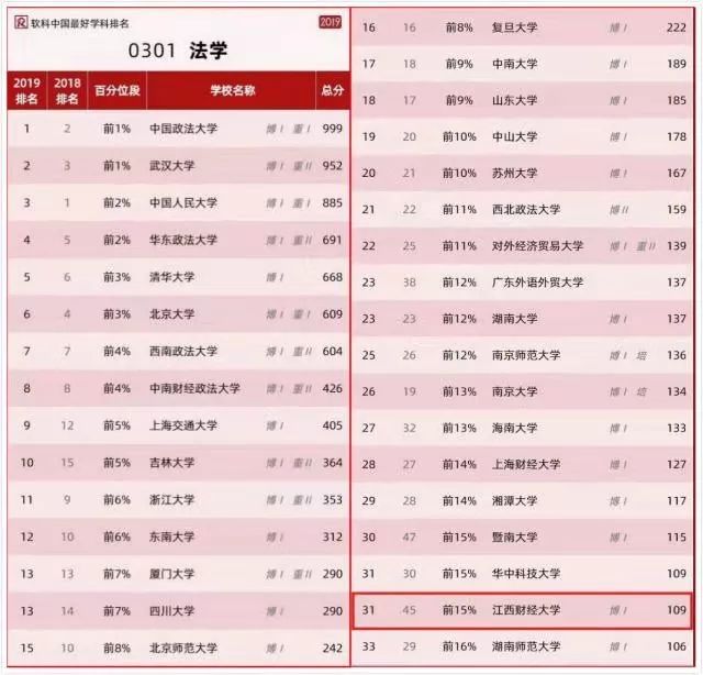 全国法律大学排名_全国法学专业大学排名2018中国法学院排名