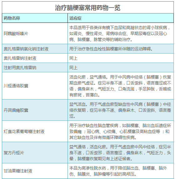 治疗脑梗塞常用药物一览