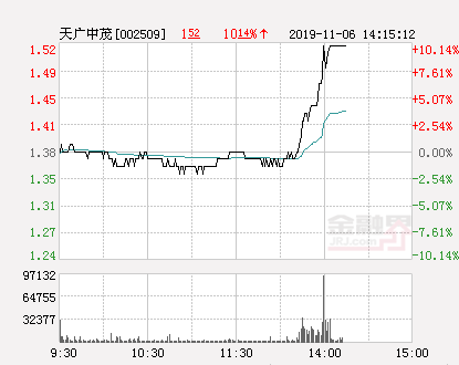 快讯:天广中茂涨停 报于1.52元