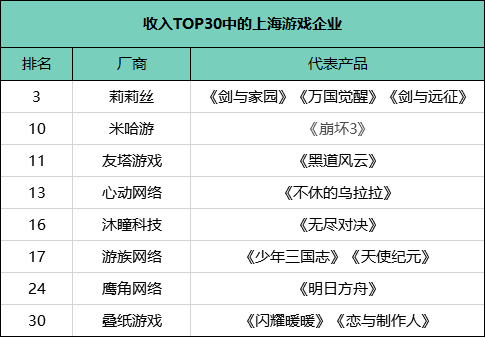 上海游戏公司排名_上海小吃排名前十