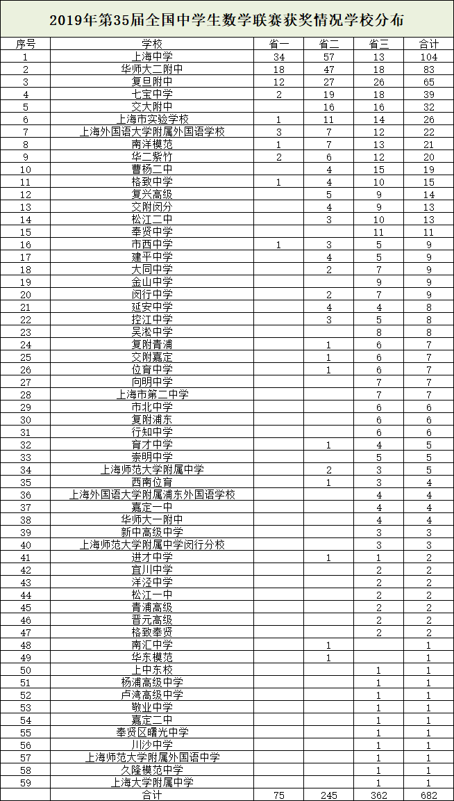 沪上数理化学科竞赛哪家强 上中 华二 复附谁领风骚 获奖