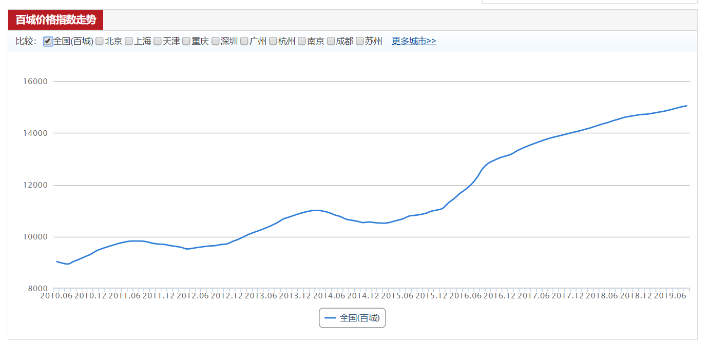 物价上涨拉动中国gdp_独立屋价格暴涨40 ,加拿大房价涨幅远超G7国家,GDP全靠房价拉动(3)