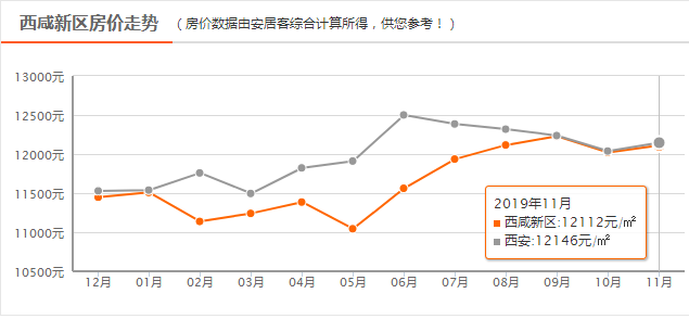 2020西咸新区各区gdp_多区域房价下跌 西安8月房价新鲜出炉