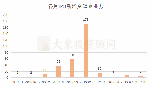 大象投顧：A股1-10月IPO大數(shù)據(jù)一覽（新增申報、批文、上市等）