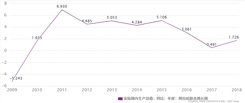 阿联酋gdp_阿联酋奢侈品市场概况