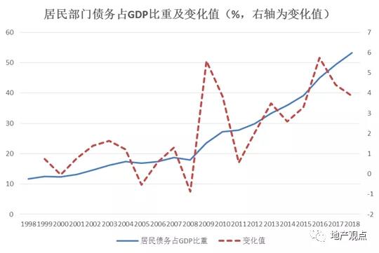 房地产占gdp比重_突发重磅 中央政治局明确定调楼市下半年走向(3)