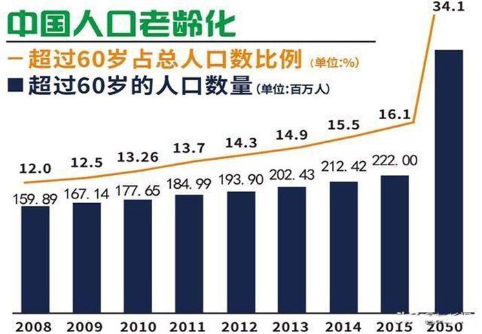 我国人口老龄化历年_我国人口老龄化图(2)