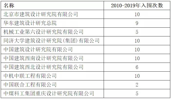 2星空体育019中国十大建筑设计院大PK(图1)