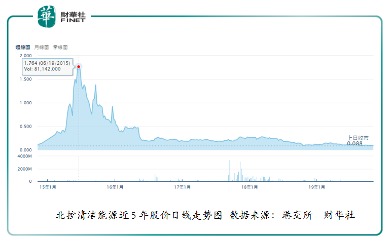 转赛道的北控清洁能源,股价为何步入"仙"境?_金彩