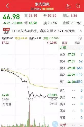 受紫光国微大跌影响,紫光系的其他两只股票也出现不同程度下跌, 紫光