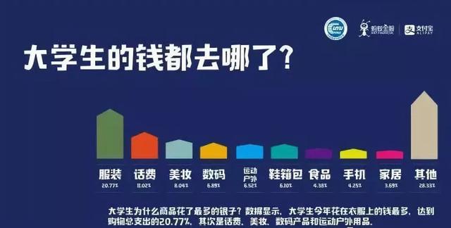 大学生该不该超前消费?可以,但没必要