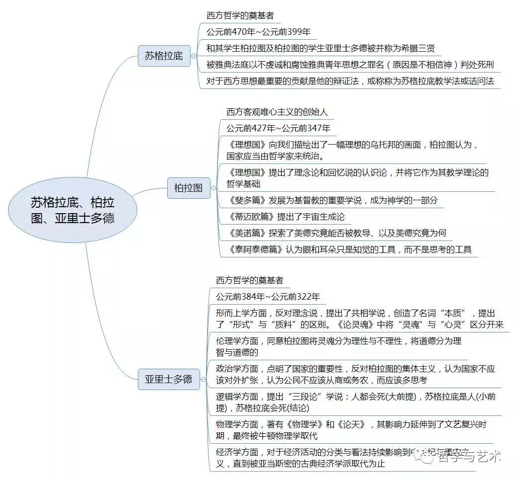 西方哲学史思维导图脉络图完整版