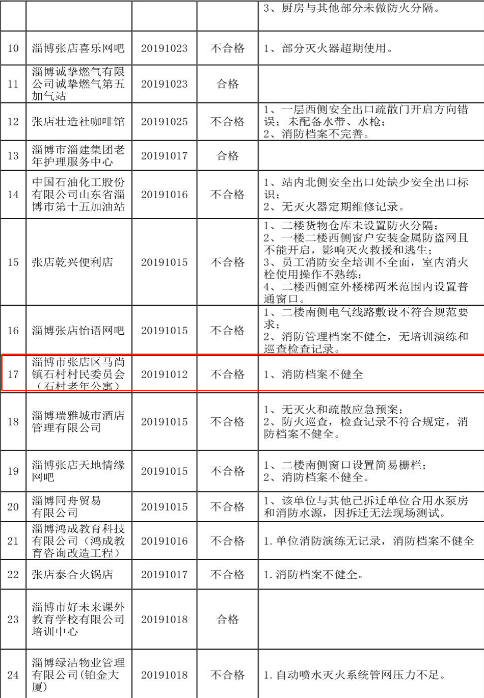 淄博市中心医院血站等一批单位在10月份消防监督抽查中被通报