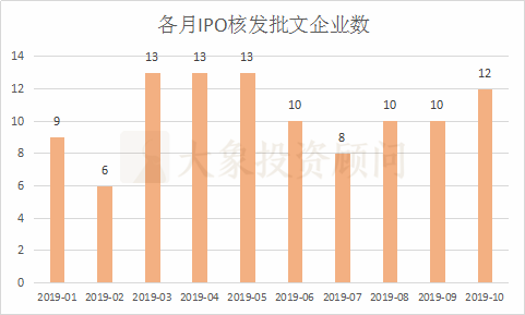 大象投顧：A股1-10月IPO大數(shù)據(jù)一覽（新增申報、批文、上市等）