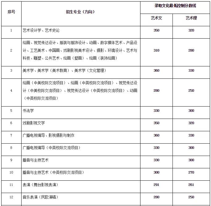 广西艺术学院2020年本科招生考试科目和大纲有这些调整!