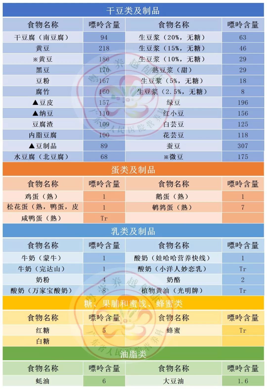 史上最全中国食物嘌呤含量表