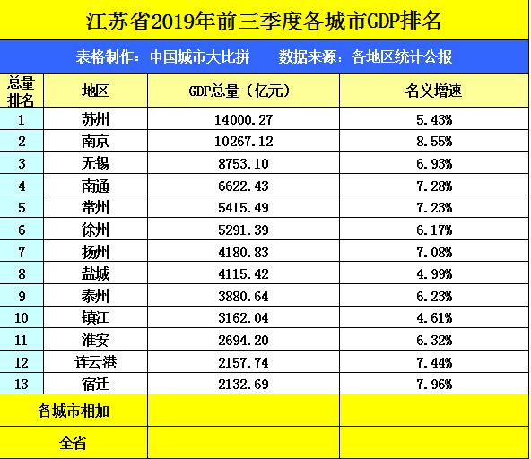 2019 三季度 gdp排名_31省份前三季度GDP数据揭晓 云南增速第一(2)