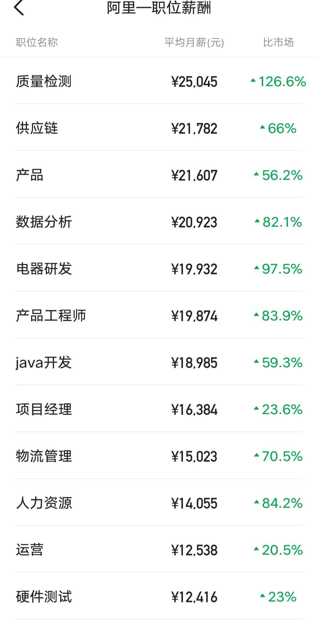 阿里巴巴人均工资_近两年人均工资统计图(3)