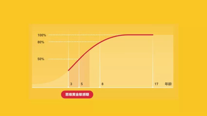 46岁黄金敏感期思维培养的误区和钥匙