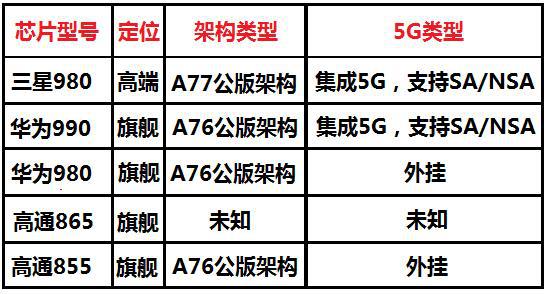 三星Exynos 980业内首款5G双模SoC芯...